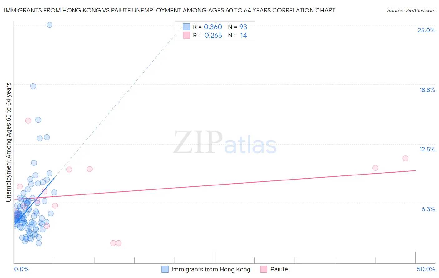 Immigrants from Hong Kong vs Paiute Unemployment Among Ages 60 to 64 years