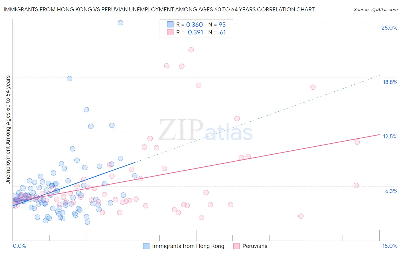 Immigrants from Hong Kong vs Peruvian Unemployment Among Ages 60 to 64 years