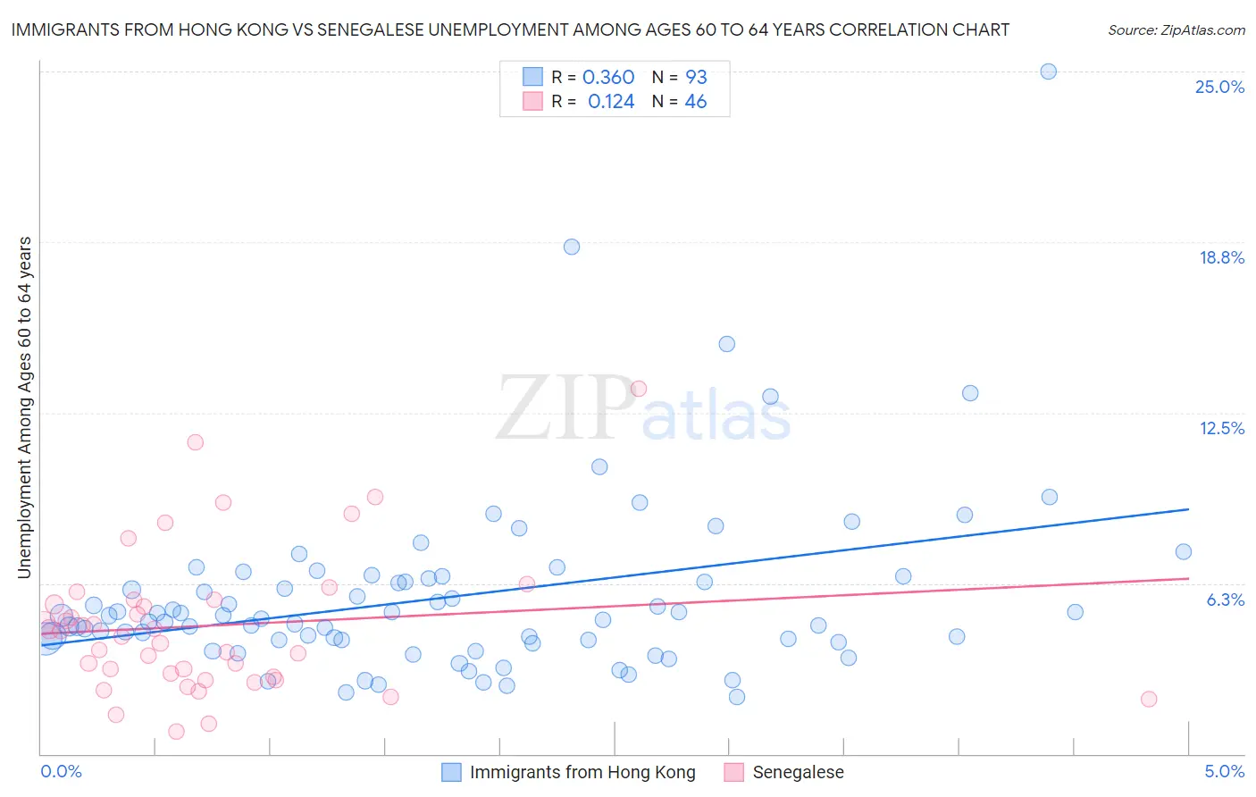 Immigrants from Hong Kong vs Senegalese Unemployment Among Ages 60 to 64 years