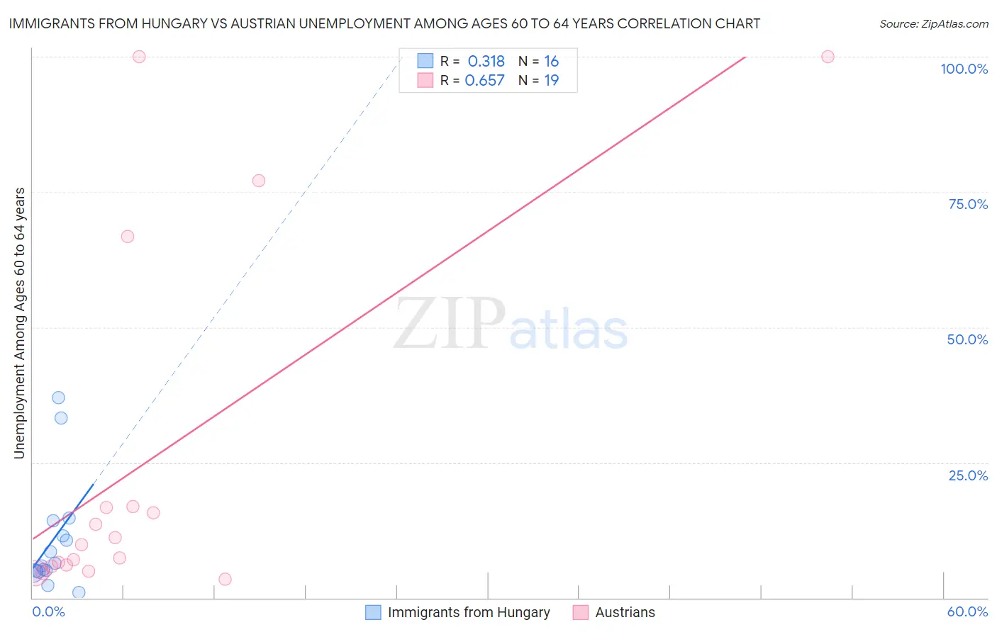 Immigrants from Hungary vs Austrian Unemployment Among Ages 60 to 64 years