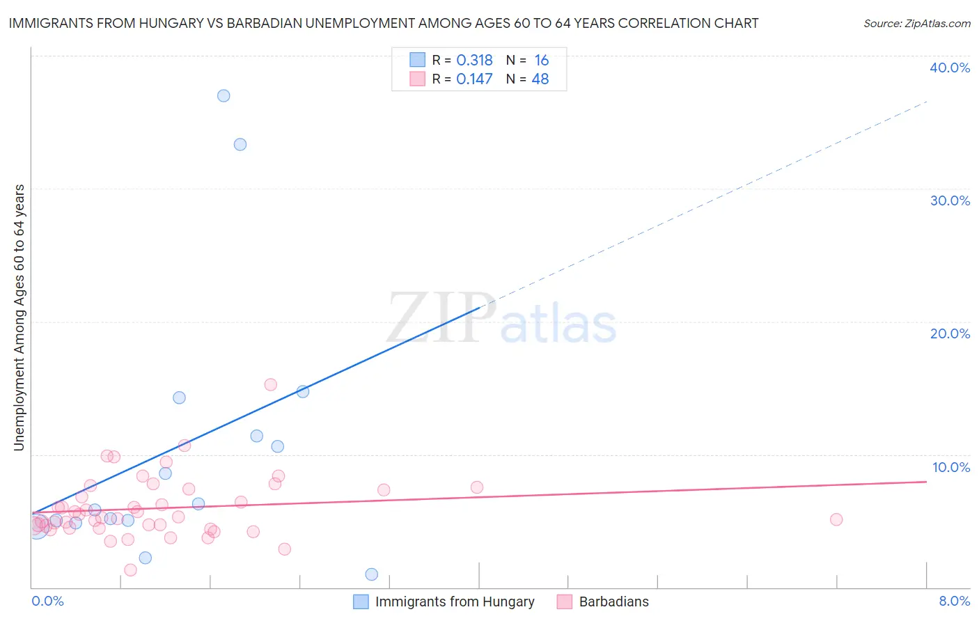 Immigrants from Hungary vs Barbadian Unemployment Among Ages 60 to 64 years