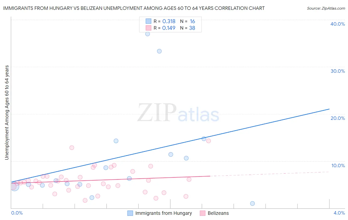 Immigrants from Hungary vs Belizean Unemployment Among Ages 60 to 64 years