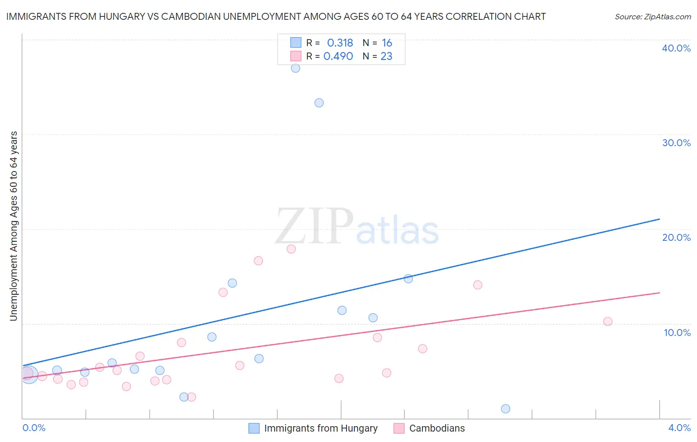 Immigrants from Hungary vs Cambodian Unemployment Among Ages 60 to 64 years