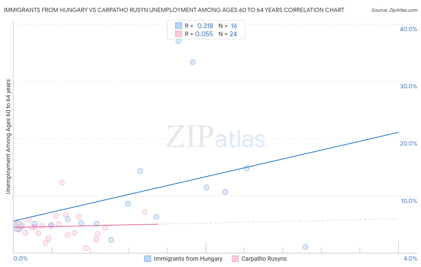 Immigrants from Hungary vs Carpatho Rusyn Unemployment Among Ages 60 to 64 years