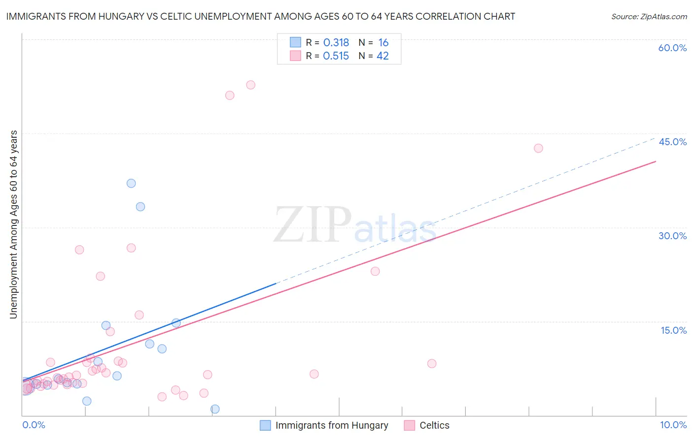 Immigrants from Hungary vs Celtic Unemployment Among Ages 60 to 64 years