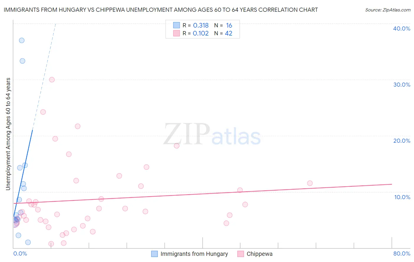 Immigrants from Hungary vs Chippewa Unemployment Among Ages 60 to 64 years