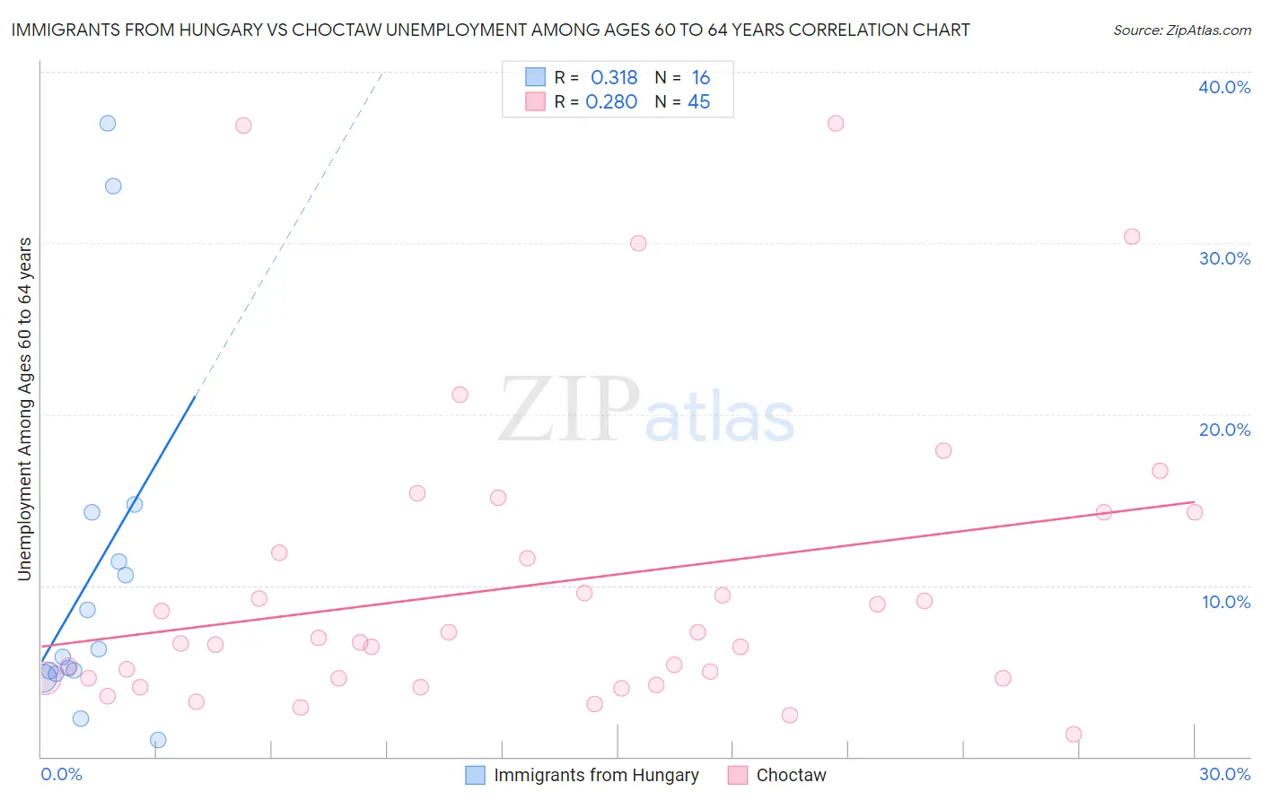 Immigrants from Hungary vs Choctaw Unemployment Among Ages 60 to 64 years