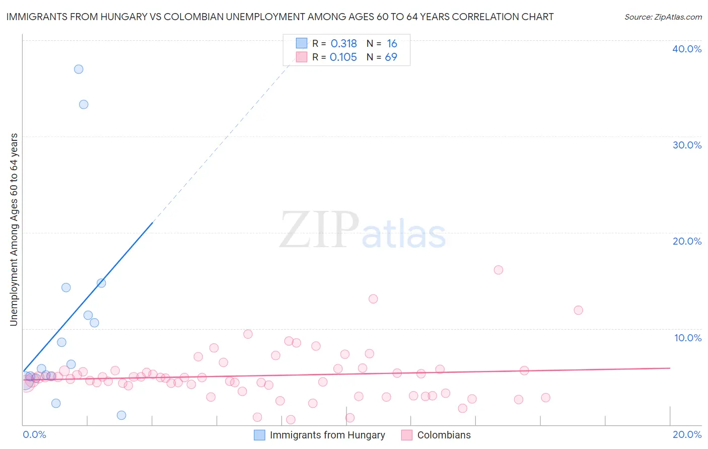 Immigrants from Hungary vs Colombian Unemployment Among Ages 60 to 64 years