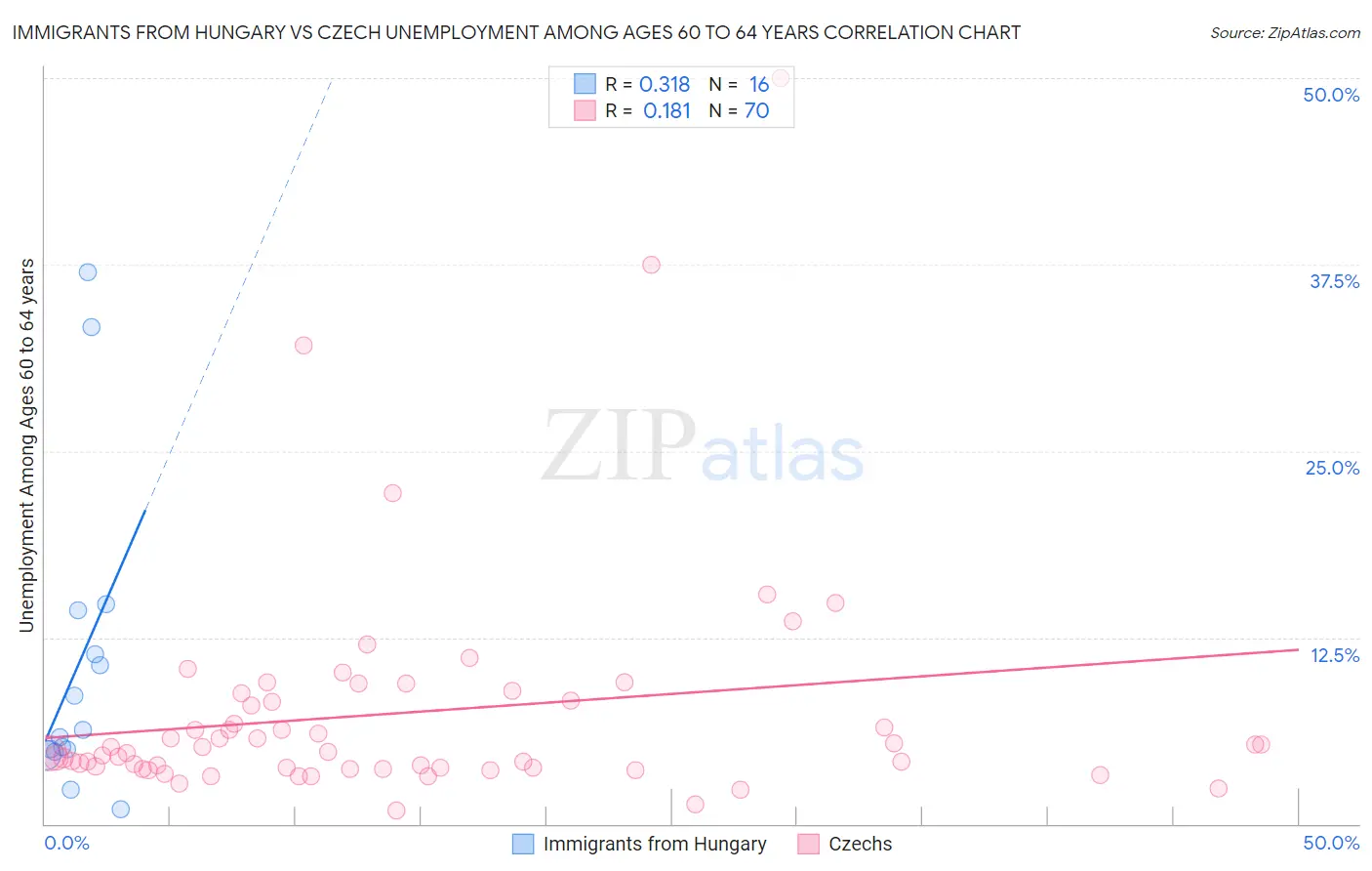 Immigrants from Hungary vs Czech Unemployment Among Ages 60 to 64 years