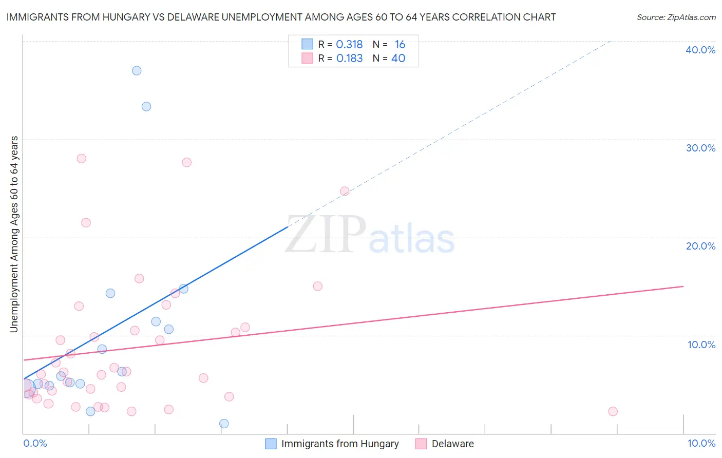 Immigrants from Hungary vs Delaware Unemployment Among Ages 60 to 64 years