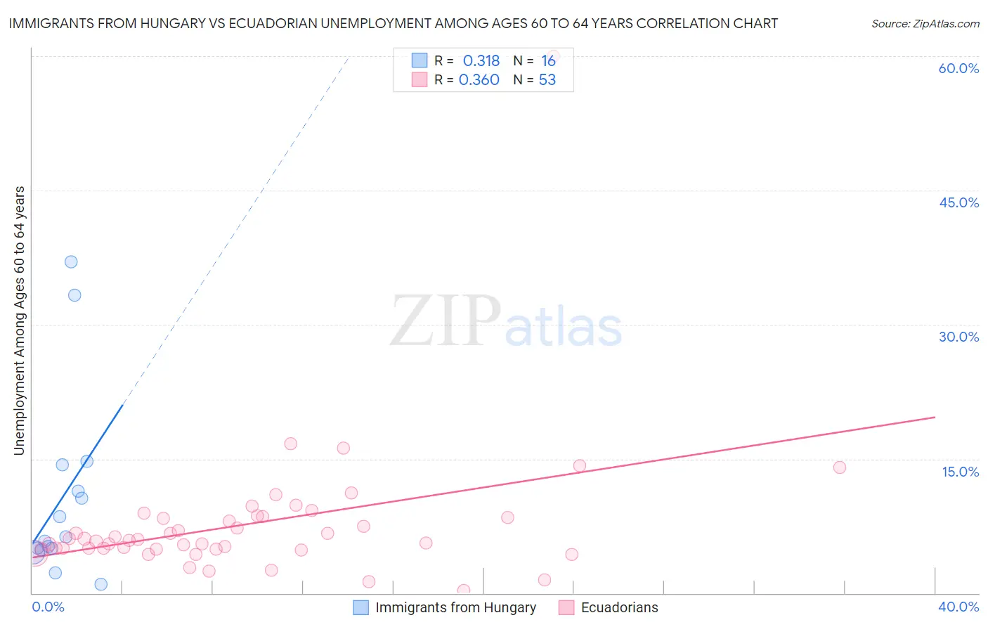 Immigrants from Hungary vs Ecuadorian Unemployment Among Ages 60 to 64 years
