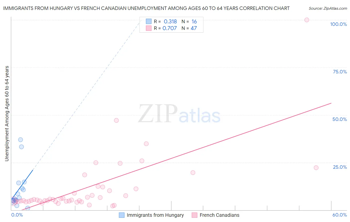 Immigrants from Hungary vs French Canadian Unemployment Among Ages 60 to 64 years