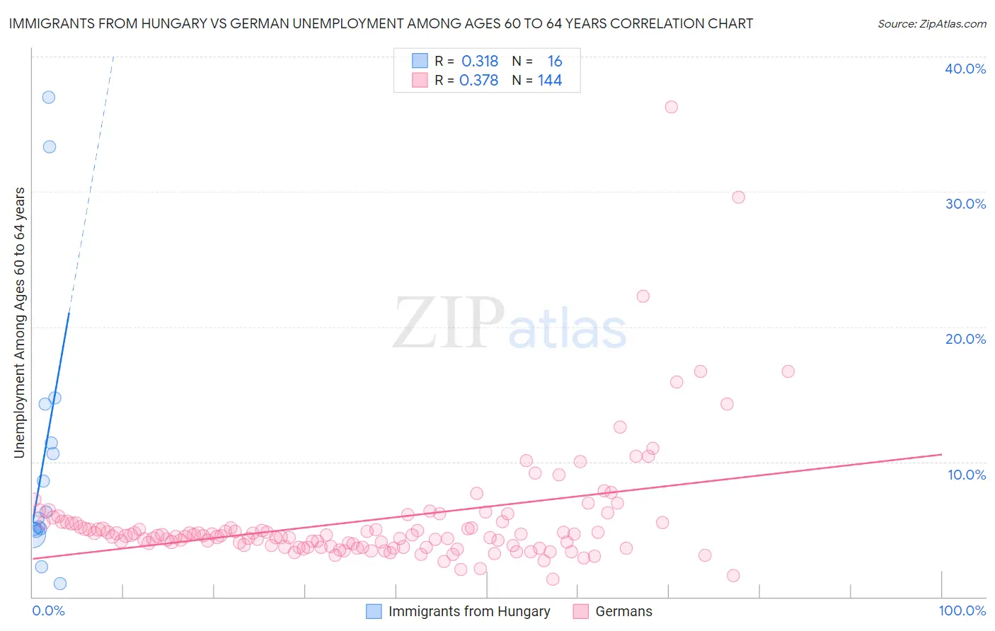 Immigrants from Hungary vs German Unemployment Among Ages 60 to 64 years