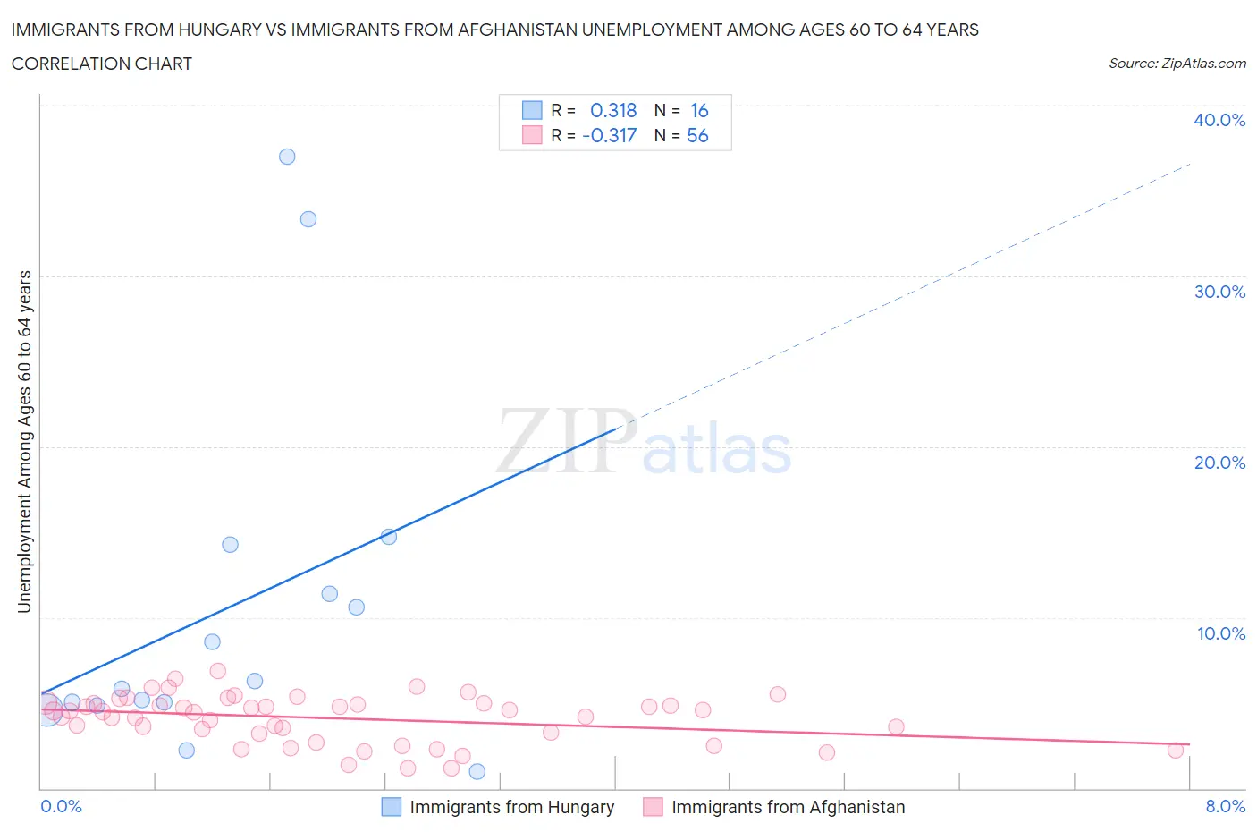 Immigrants from Hungary vs Immigrants from Afghanistan Unemployment Among Ages 60 to 64 years