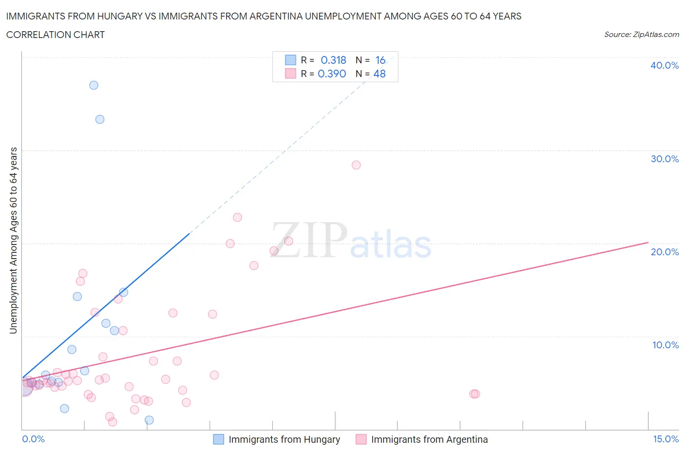 Immigrants from Hungary vs Immigrants from Argentina Unemployment Among Ages 60 to 64 years