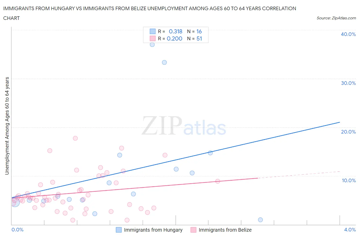 Immigrants from Hungary vs Immigrants from Belize Unemployment Among Ages 60 to 64 years