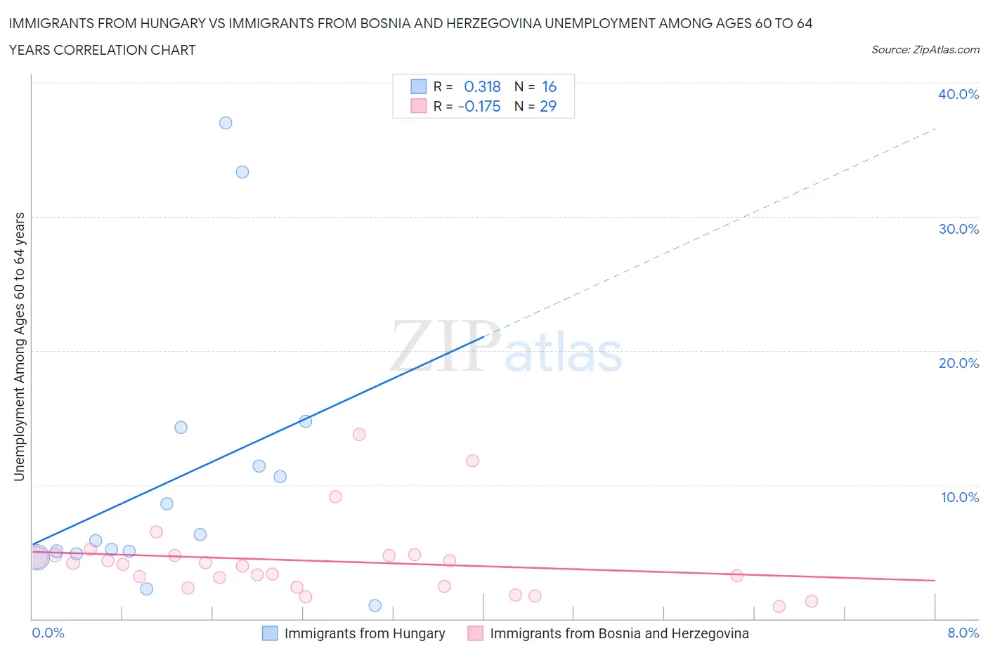 Immigrants from Hungary vs Immigrants from Bosnia and Herzegovina Unemployment Among Ages 60 to 64 years