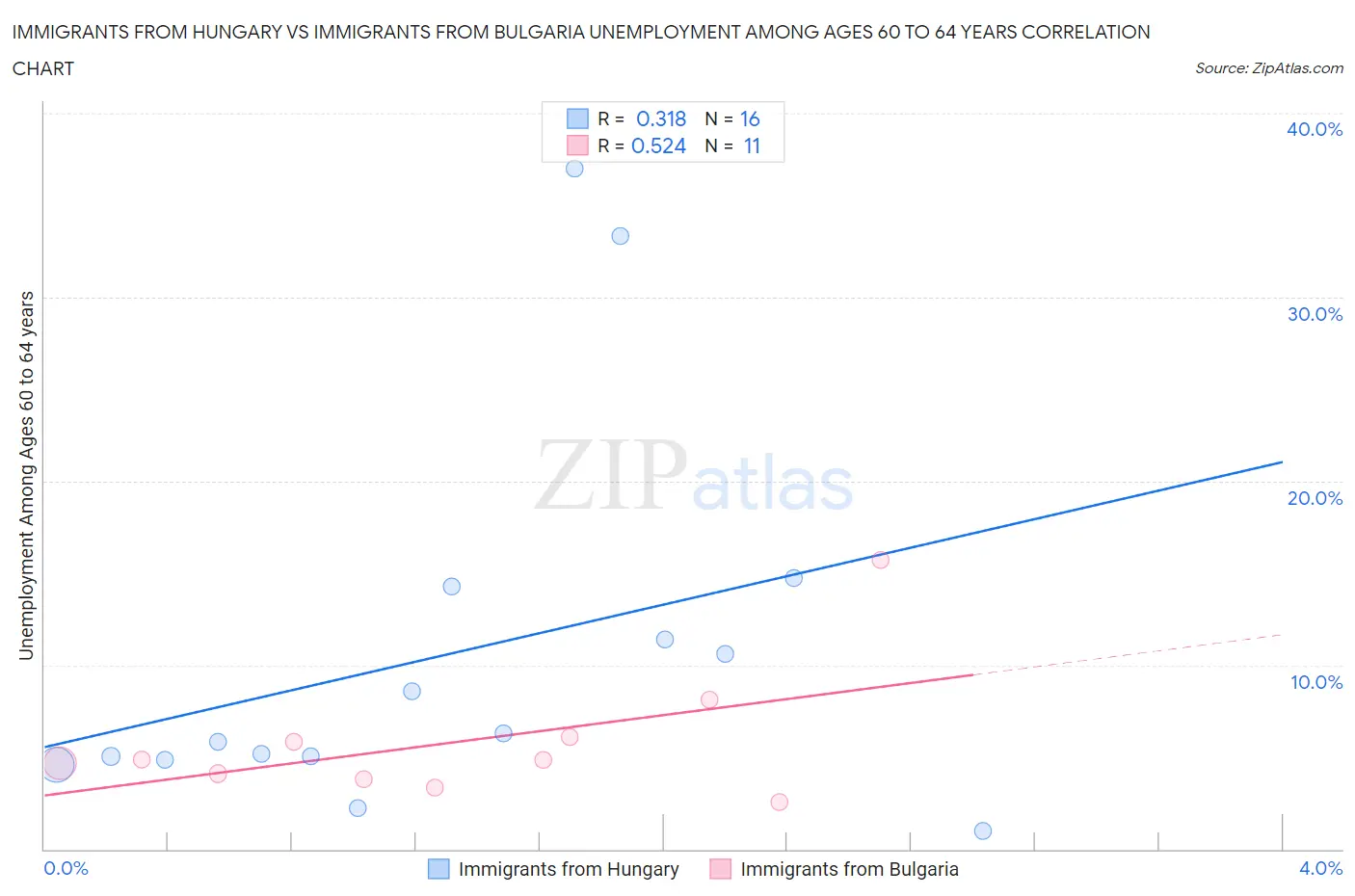Immigrants from Hungary vs Immigrants from Bulgaria Unemployment Among Ages 60 to 64 years
