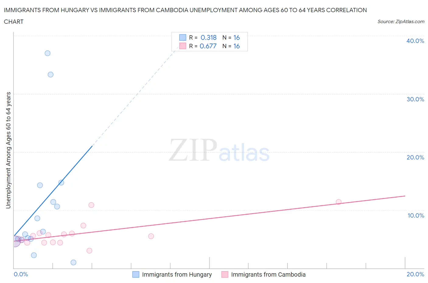 Immigrants from Hungary vs Immigrants from Cambodia Unemployment Among Ages 60 to 64 years