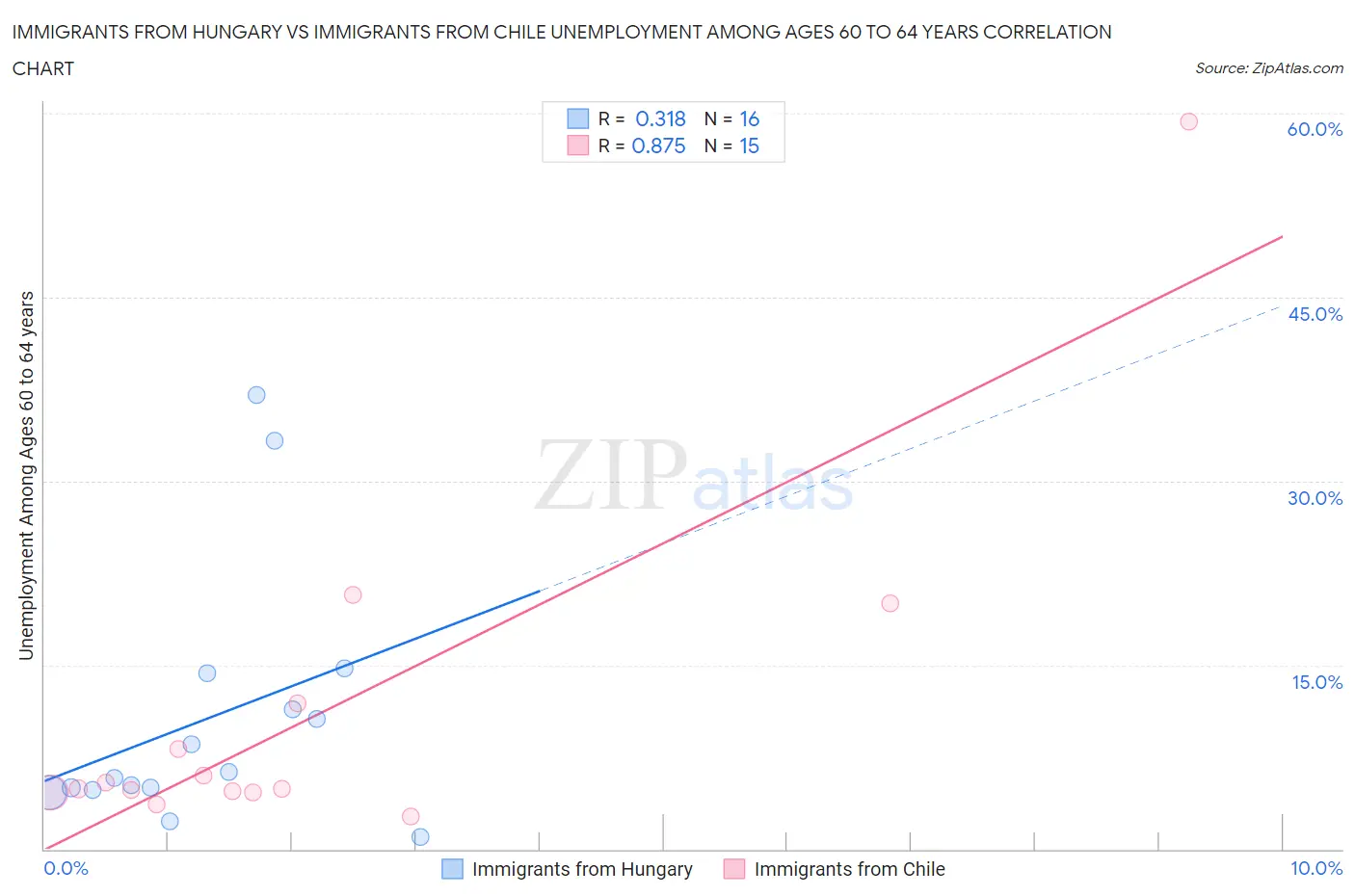 Immigrants from Hungary vs Immigrants from Chile Unemployment Among Ages 60 to 64 years
