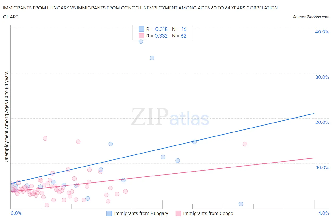Immigrants from Hungary vs Immigrants from Congo Unemployment Among Ages 60 to 64 years