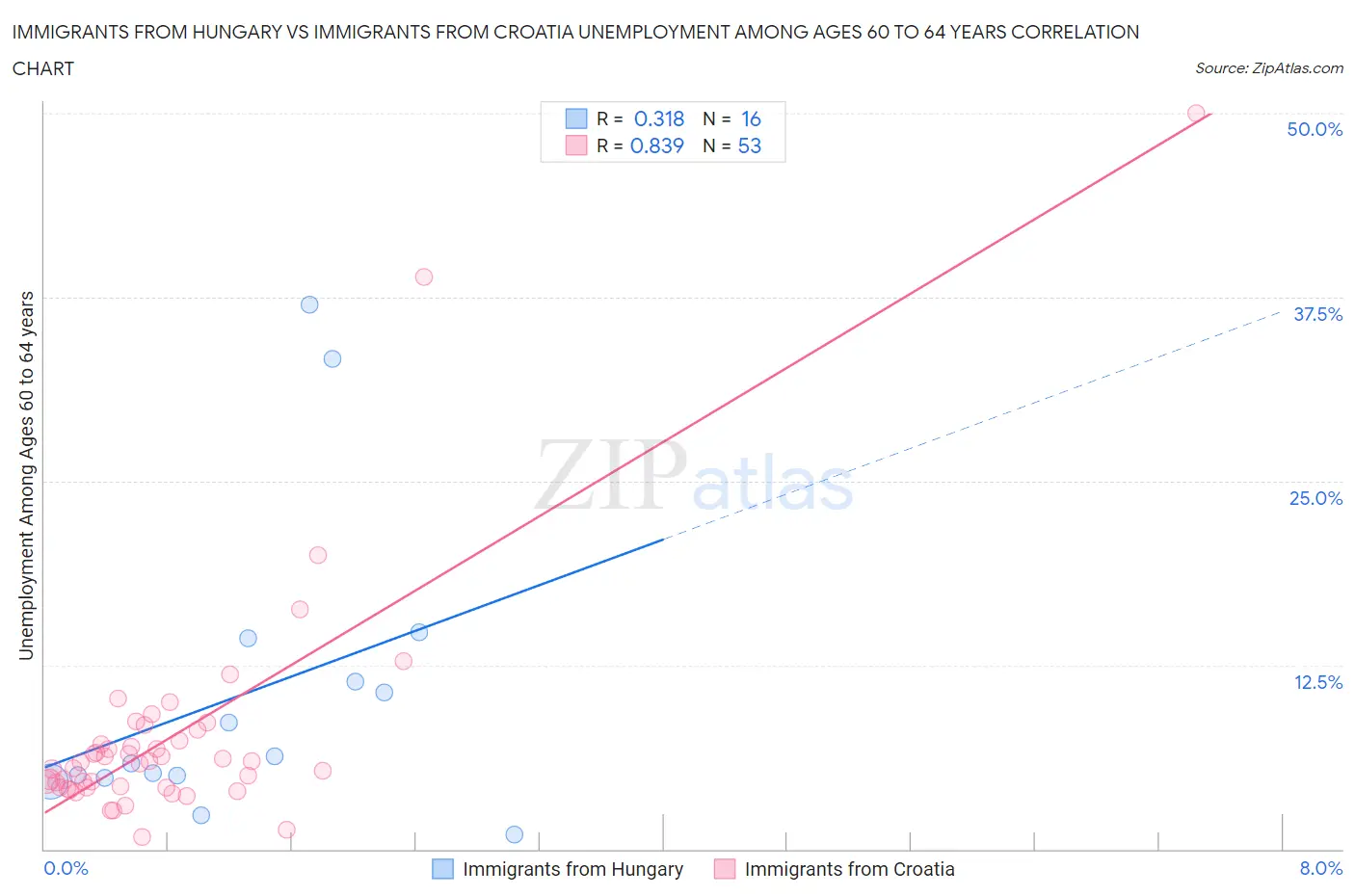 Immigrants from Hungary vs Immigrants from Croatia Unemployment Among Ages 60 to 64 years