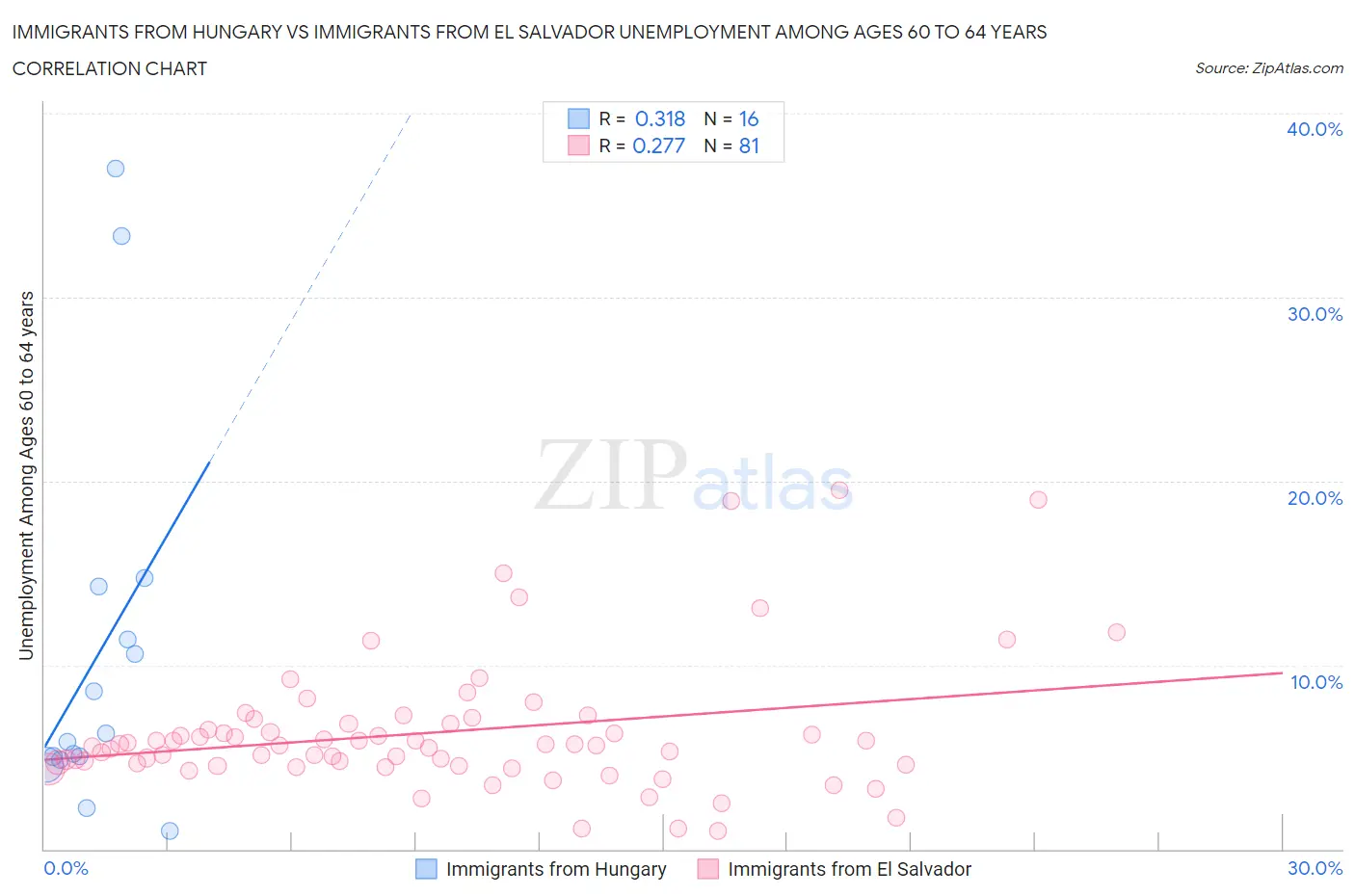 Immigrants from Hungary vs Immigrants from El Salvador Unemployment Among Ages 60 to 64 years