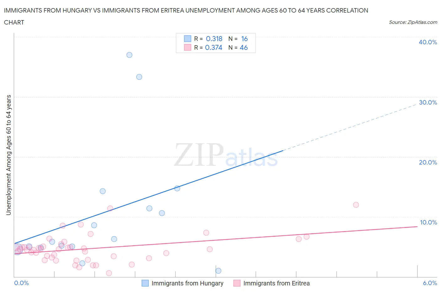 Immigrants from Hungary vs Immigrants from Eritrea Unemployment Among Ages 60 to 64 years