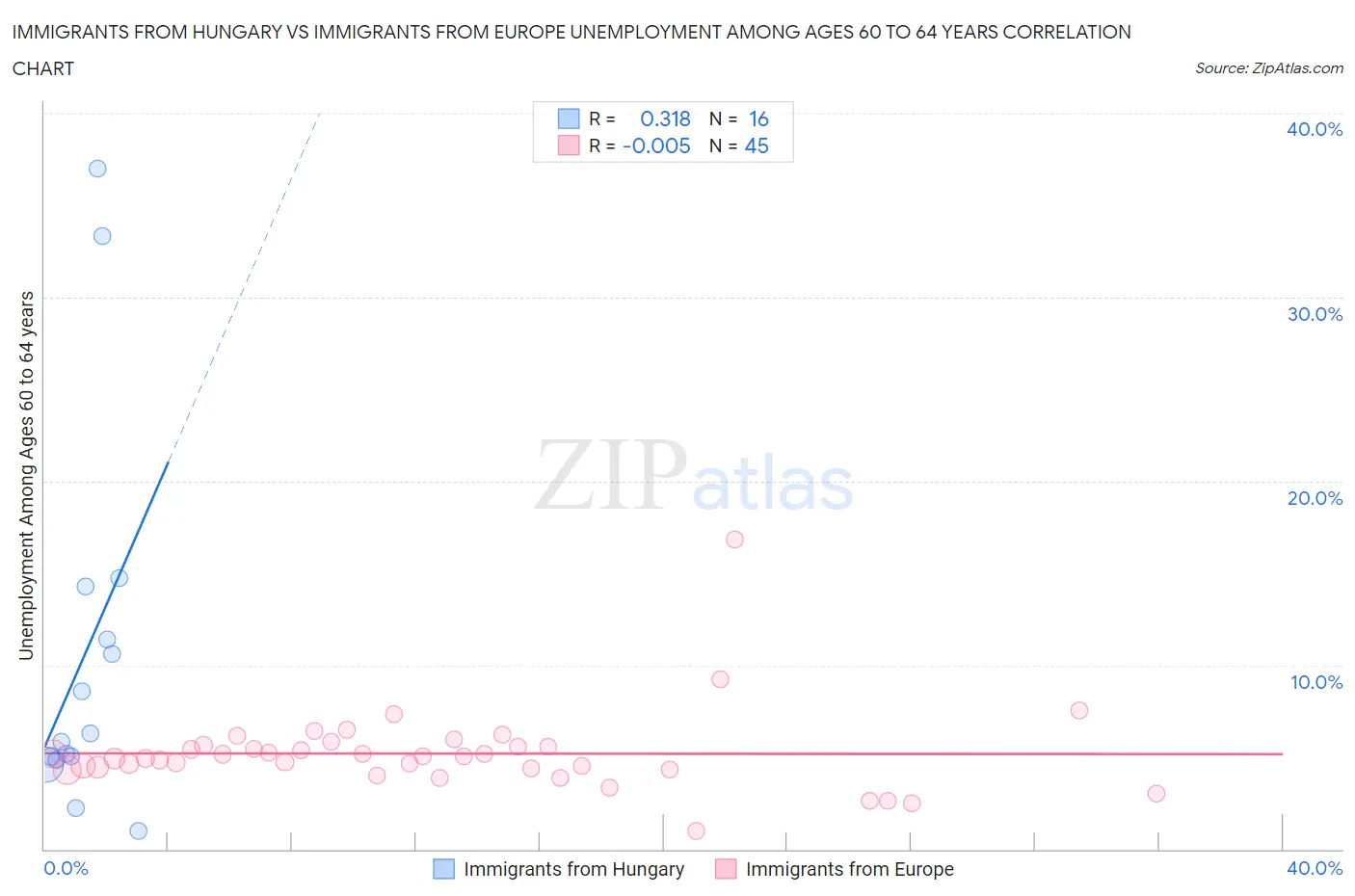 Immigrants from Hungary vs Immigrants from Europe Unemployment Among Ages 60 to 64 years