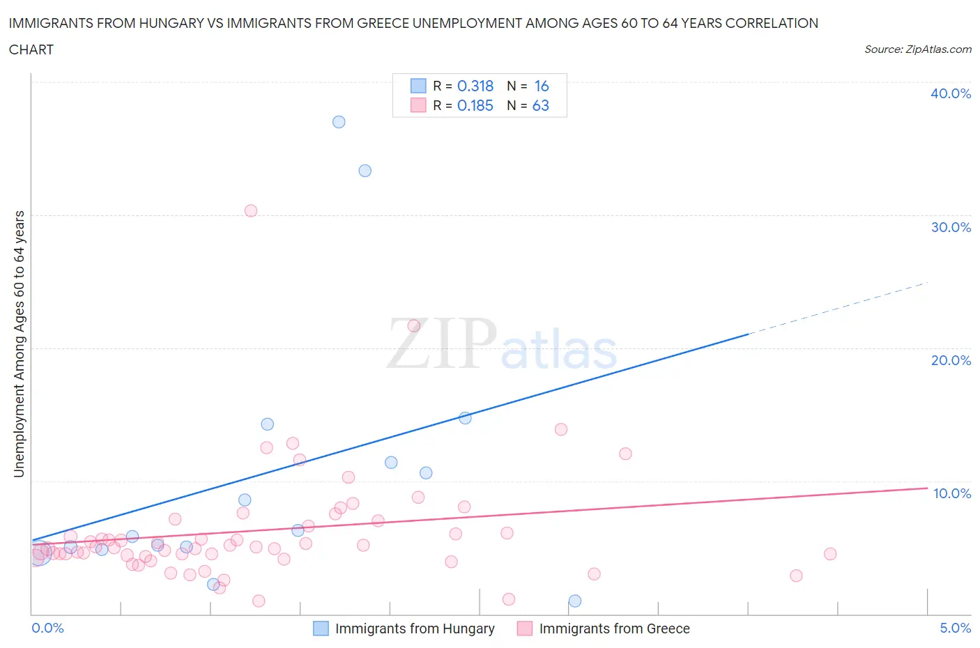 Immigrants from Hungary vs Immigrants from Greece Unemployment Among Ages 60 to 64 years