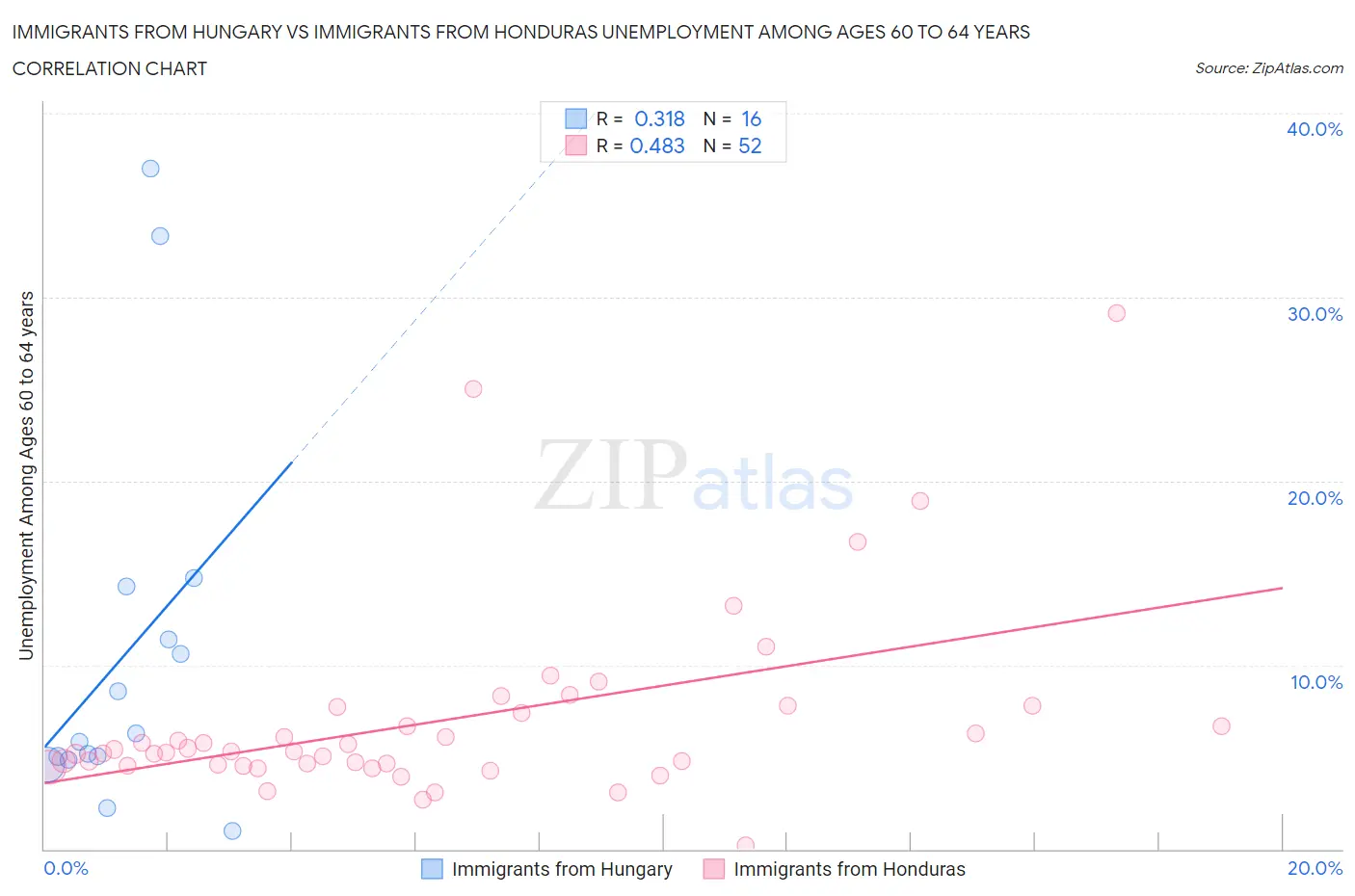 Immigrants from Hungary vs Immigrants from Honduras Unemployment Among Ages 60 to 64 years