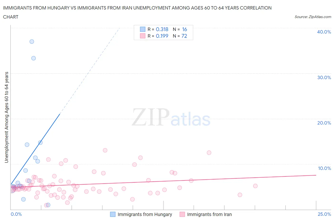 Immigrants from Hungary vs Immigrants from Iran Unemployment Among Ages 60 to 64 years