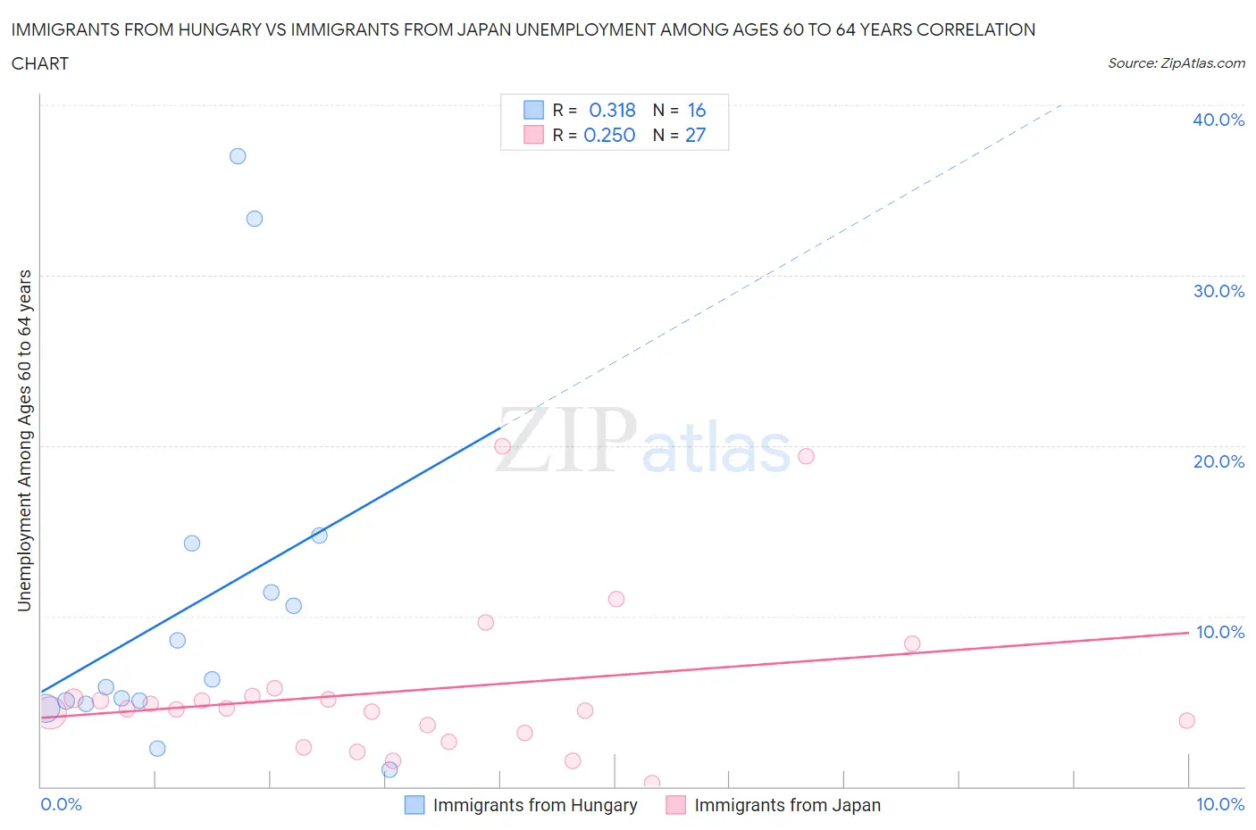 Immigrants from Hungary vs Immigrants from Japan Unemployment Among Ages 60 to 64 years