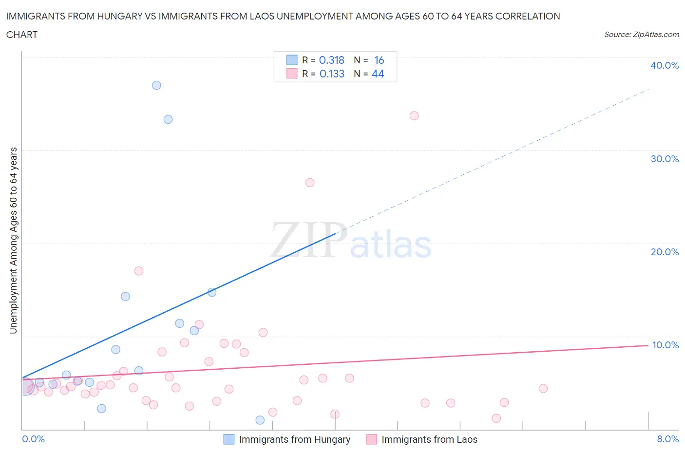 Immigrants from Hungary vs Immigrants from Laos Unemployment Among Ages 60 to 64 years