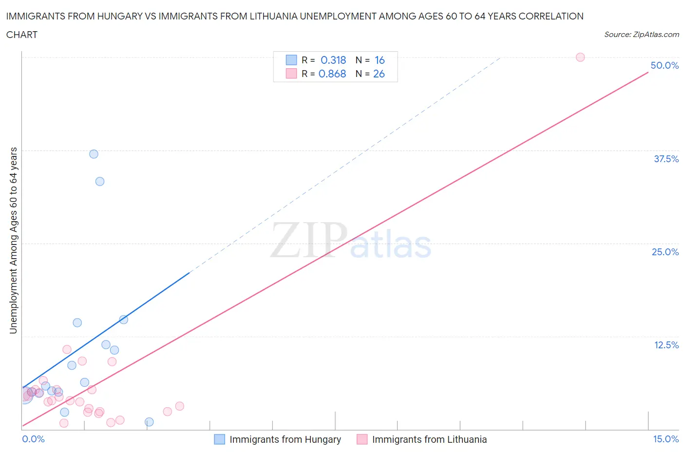 Immigrants from Hungary vs Immigrants from Lithuania Unemployment Among Ages 60 to 64 years