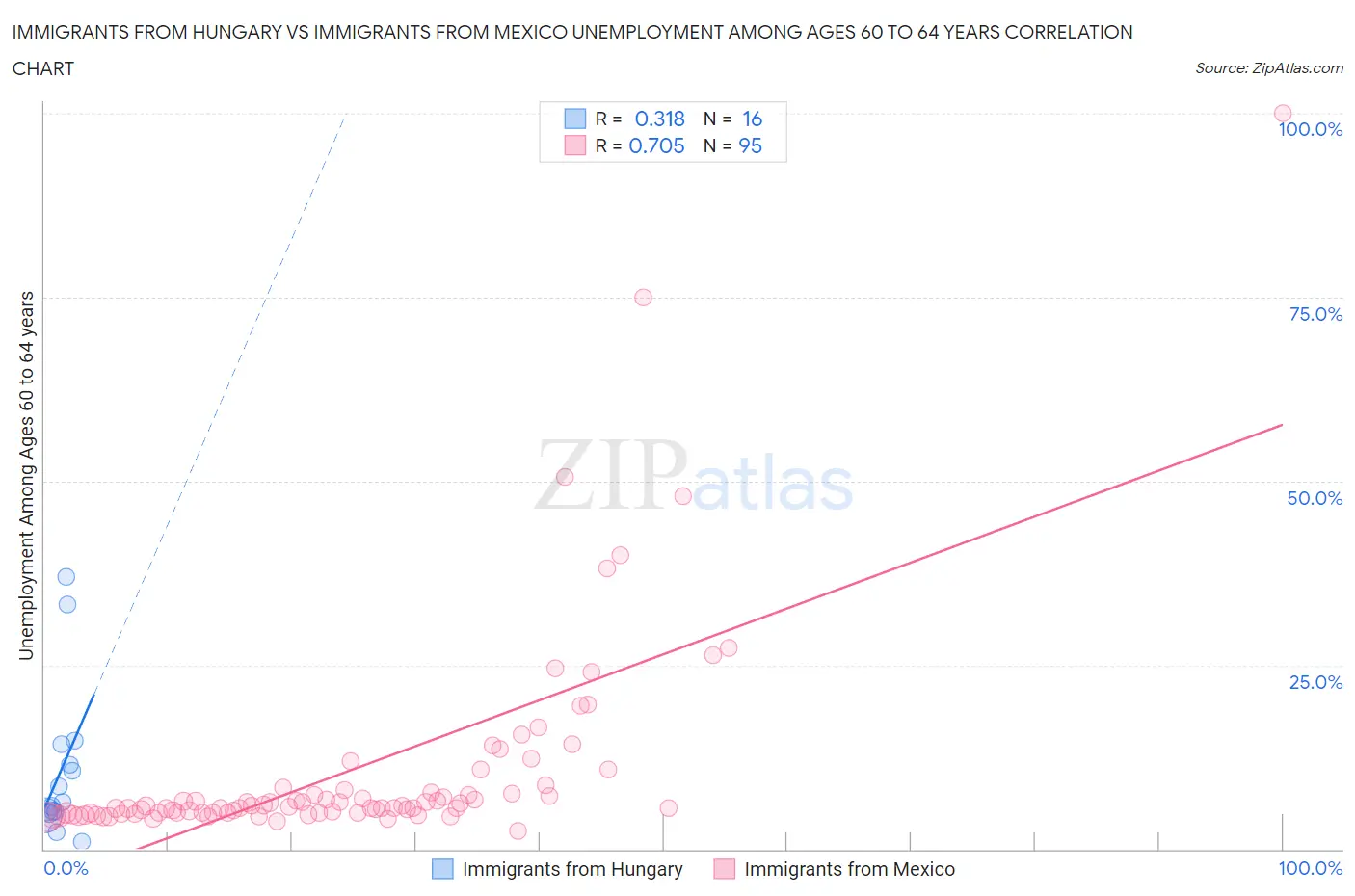 Immigrants from Hungary vs Immigrants from Mexico Unemployment Among Ages 60 to 64 years