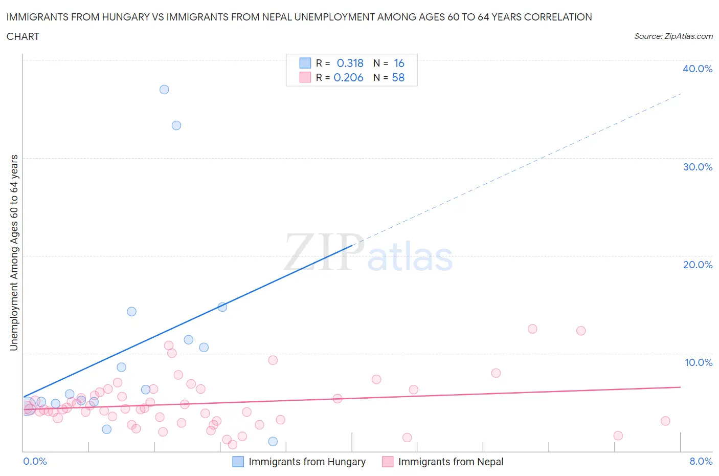 Immigrants from Hungary vs Immigrants from Nepal Unemployment Among Ages 60 to 64 years