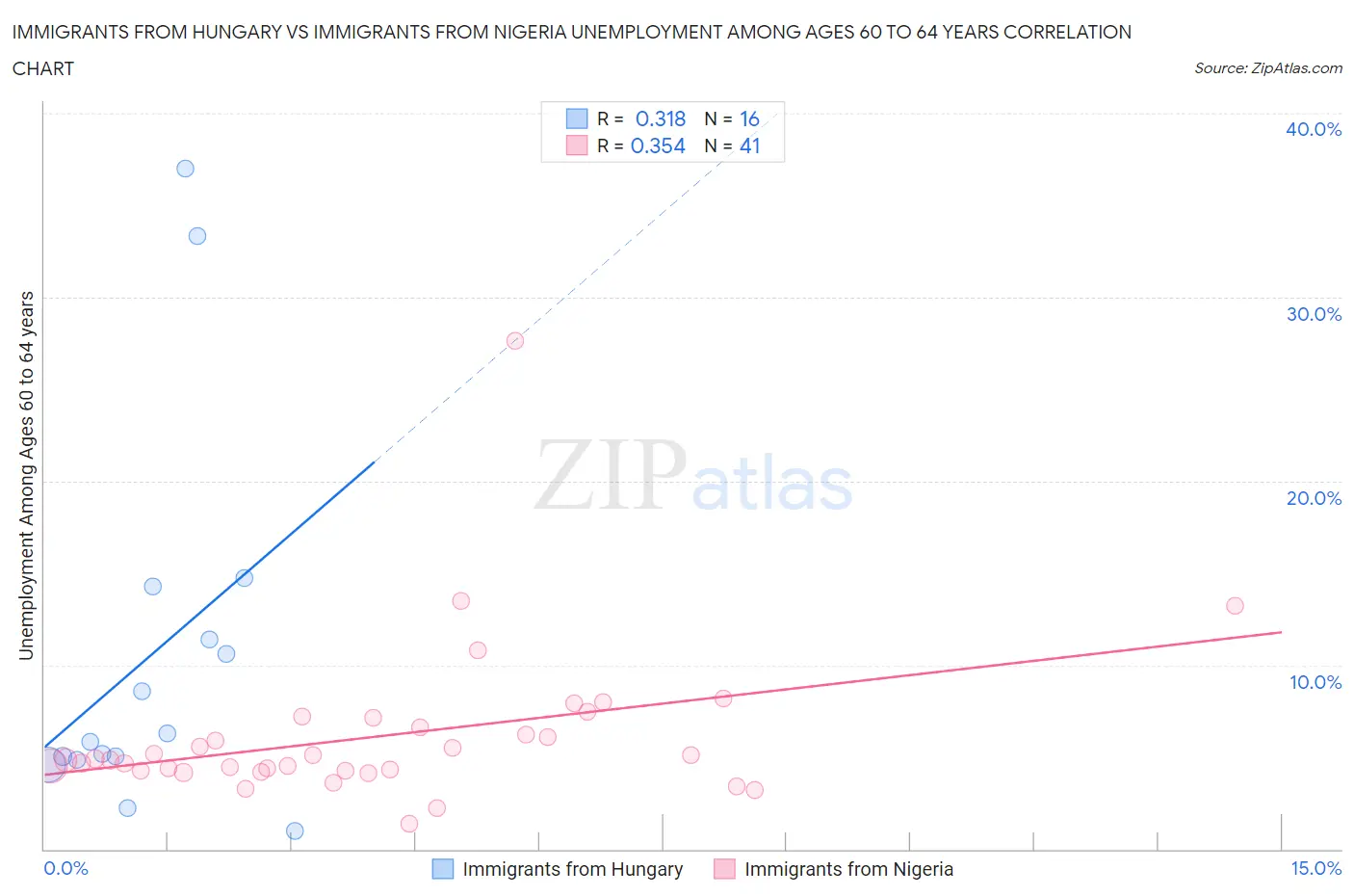 Immigrants from Hungary vs Immigrants from Nigeria Unemployment Among Ages 60 to 64 years