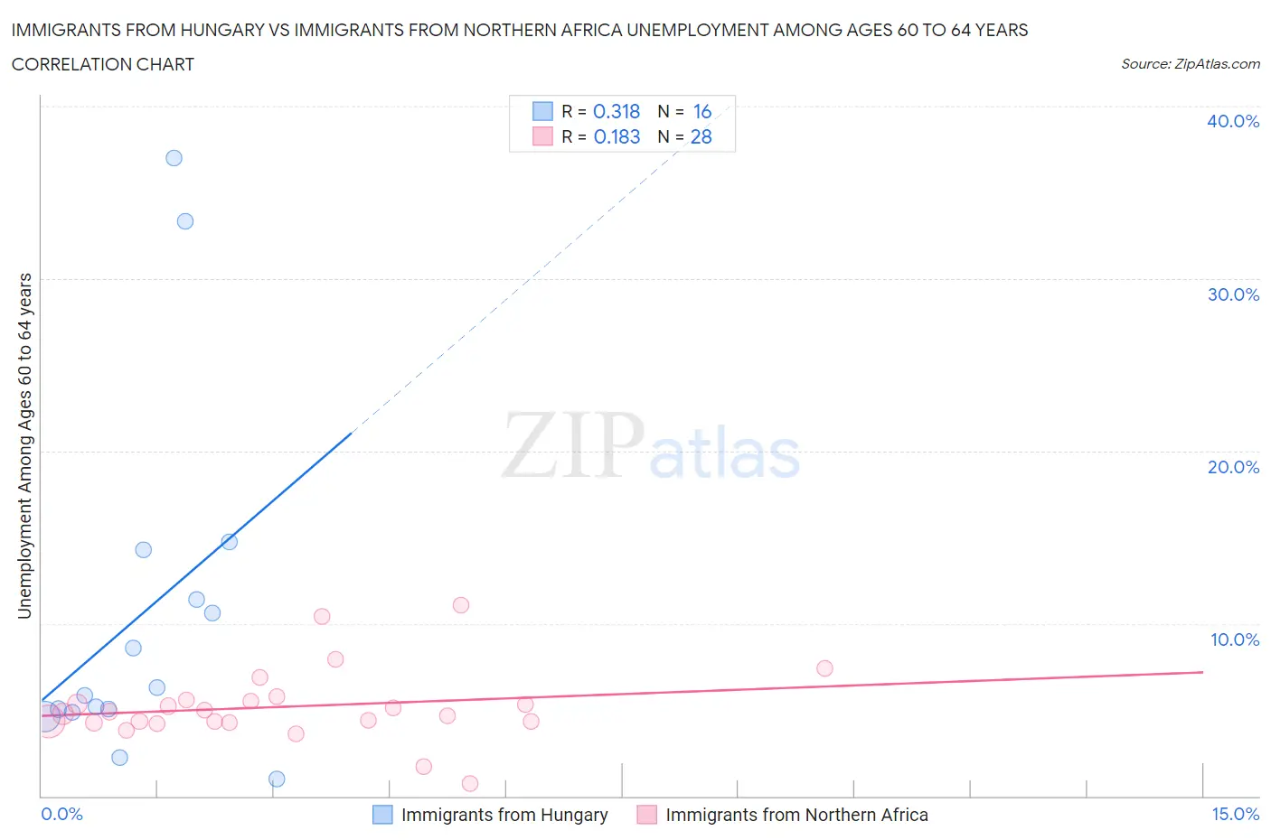 Immigrants from Hungary vs Immigrants from Northern Africa Unemployment Among Ages 60 to 64 years