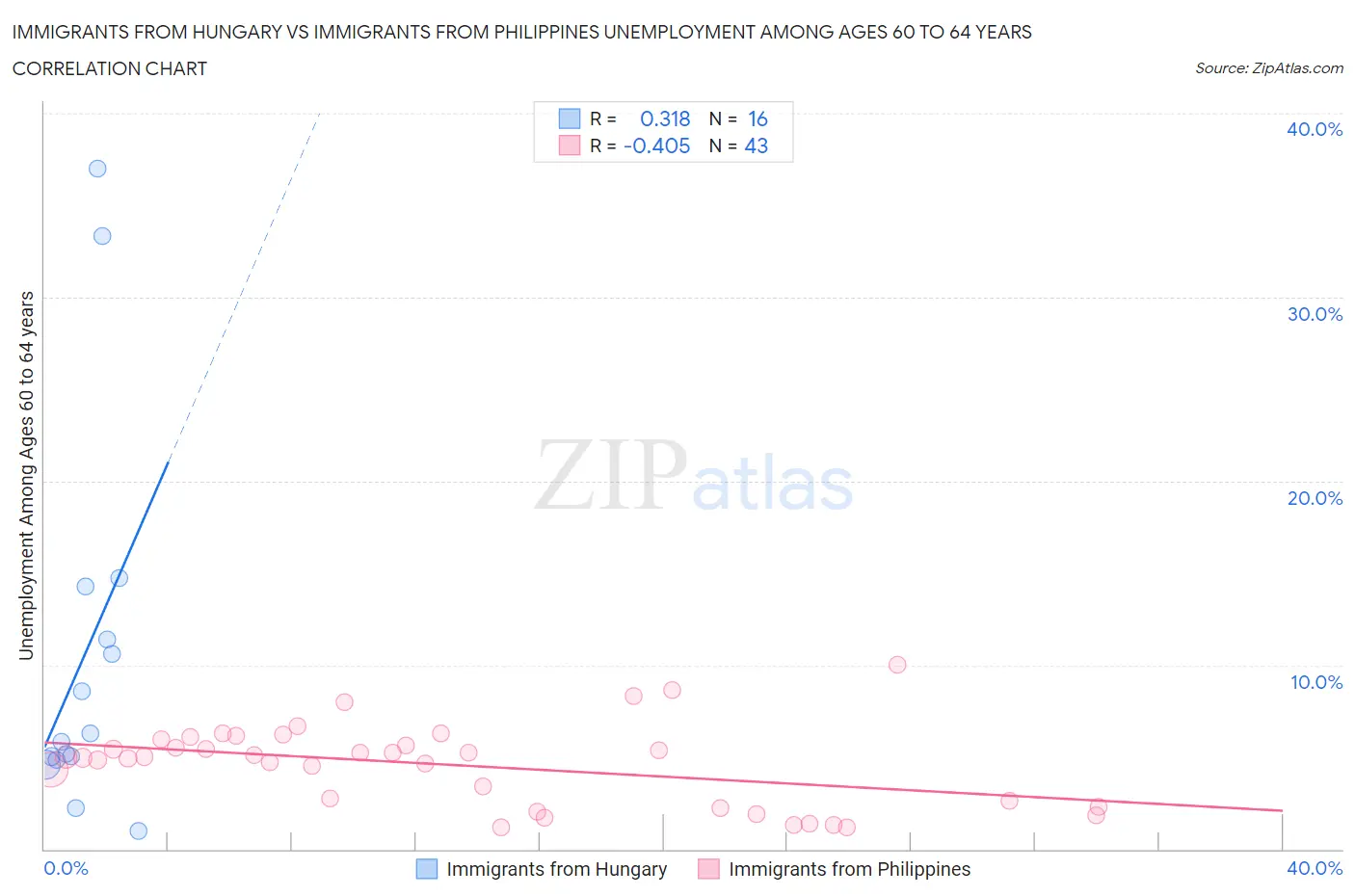 Immigrants from Hungary vs Immigrants from Philippines Unemployment Among Ages 60 to 64 years