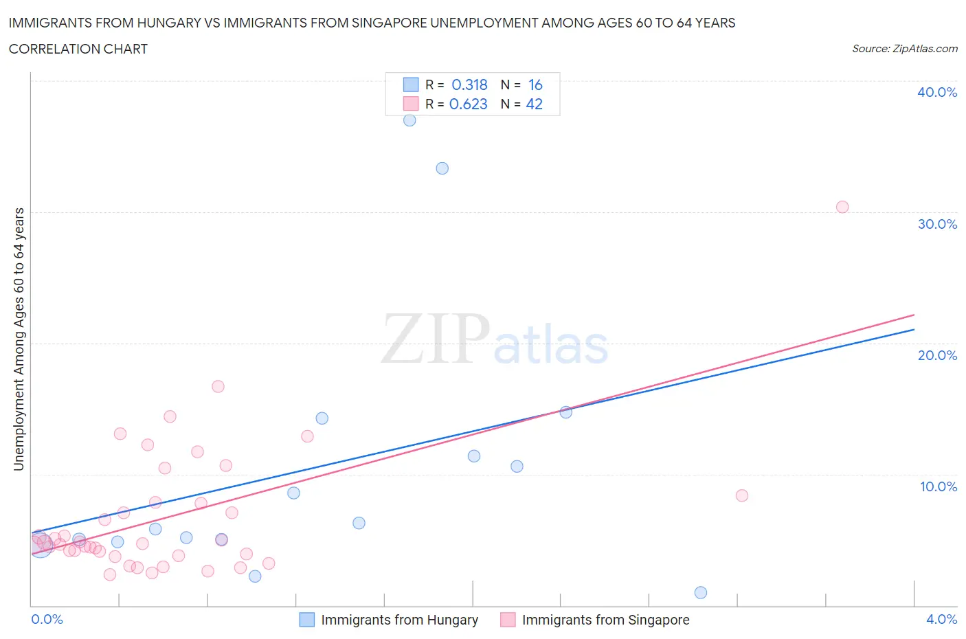 Immigrants from Hungary vs Immigrants from Singapore Unemployment Among Ages 60 to 64 years