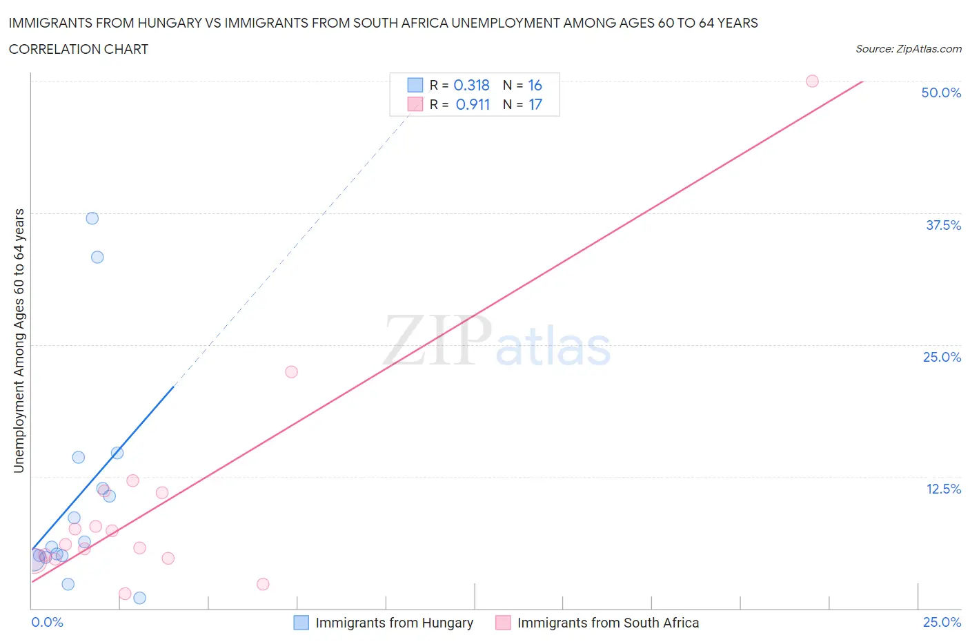 Immigrants from Hungary vs Immigrants from South Africa Unemployment Among Ages 60 to 64 years