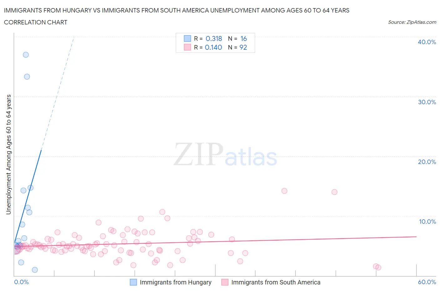 Immigrants from Hungary vs Immigrants from South America Unemployment Among Ages 60 to 64 years