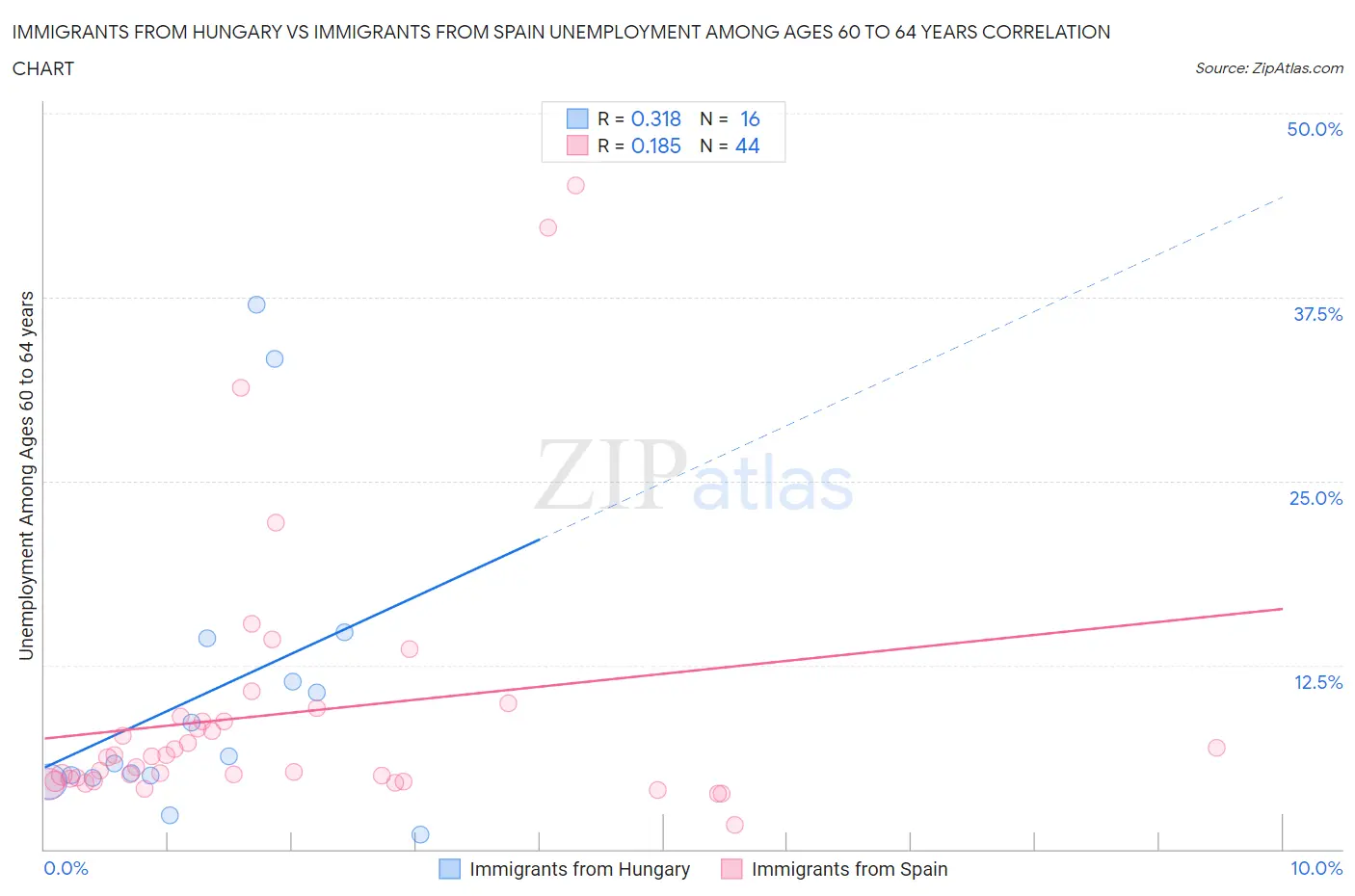 Immigrants from Hungary vs Immigrants from Spain Unemployment Among Ages 60 to 64 years