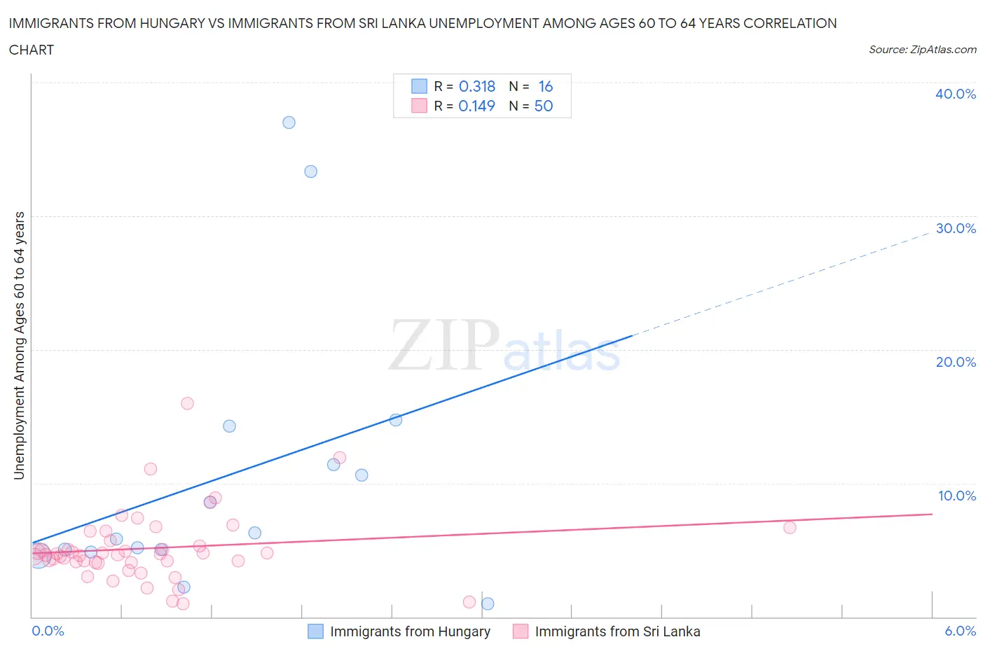 Immigrants from Hungary vs Immigrants from Sri Lanka Unemployment Among Ages 60 to 64 years