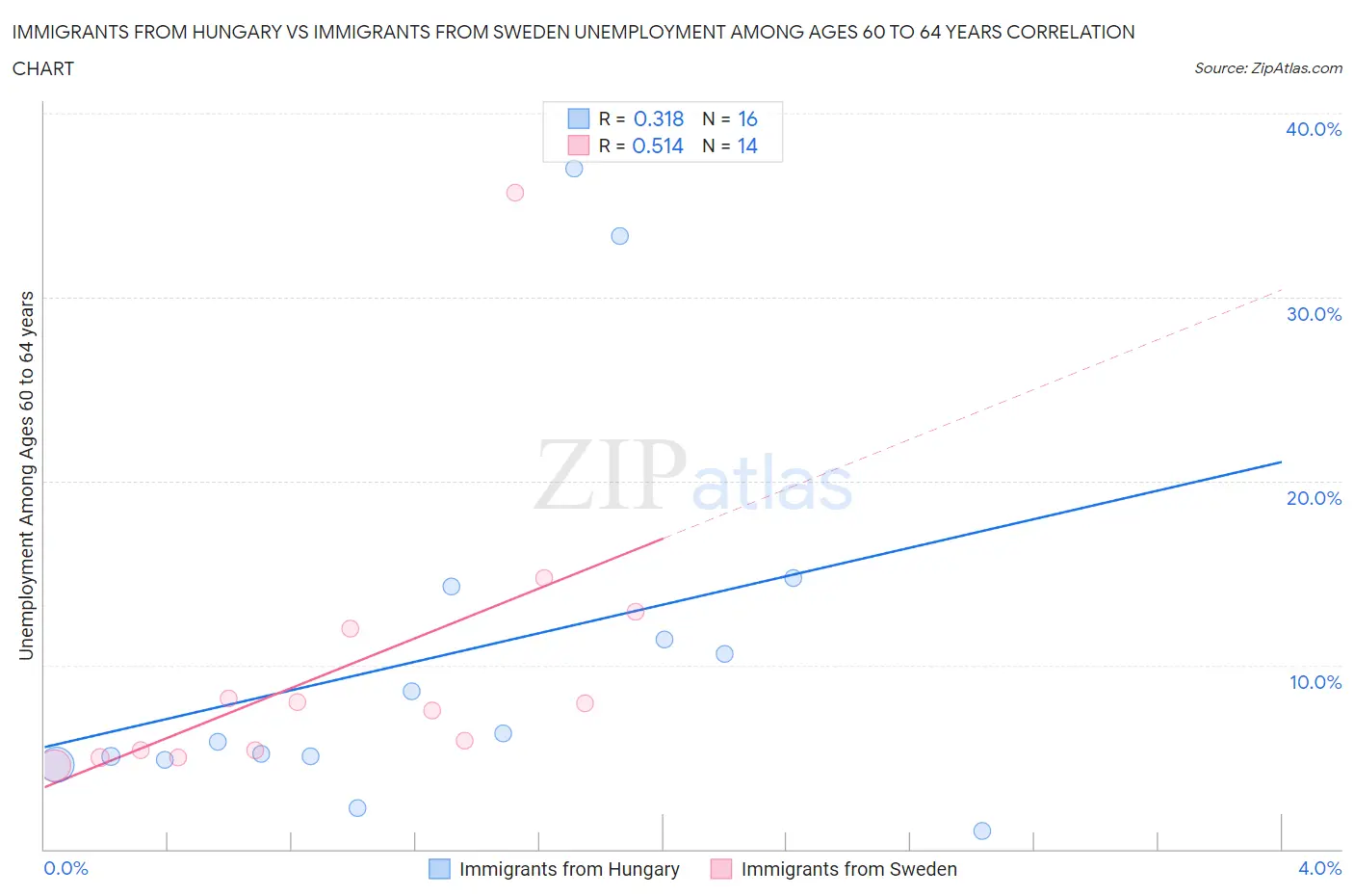 Immigrants from Hungary vs Immigrants from Sweden Unemployment Among Ages 60 to 64 years