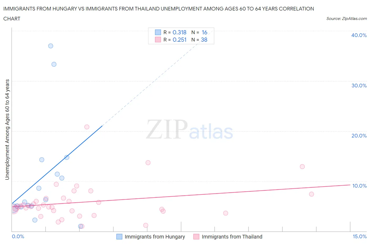 Immigrants from Hungary vs Immigrants from Thailand Unemployment Among Ages 60 to 64 years