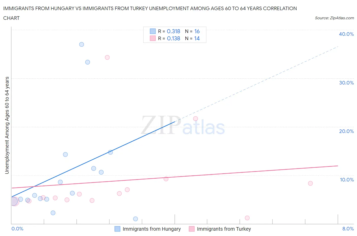 Immigrants from Hungary vs Immigrants from Turkey Unemployment Among Ages 60 to 64 years