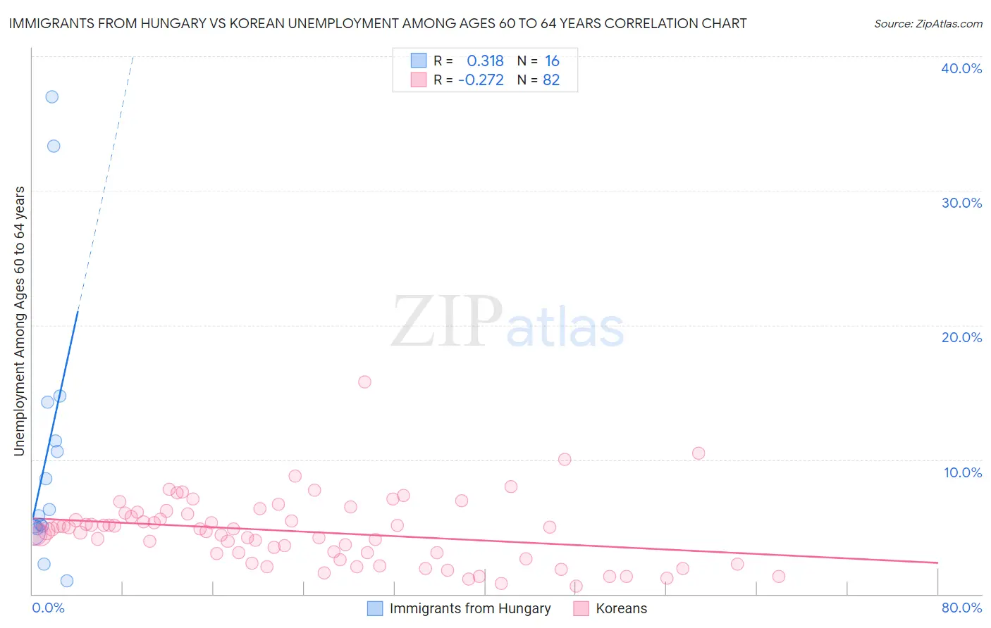 Immigrants from Hungary vs Korean Unemployment Among Ages 60 to 64 years