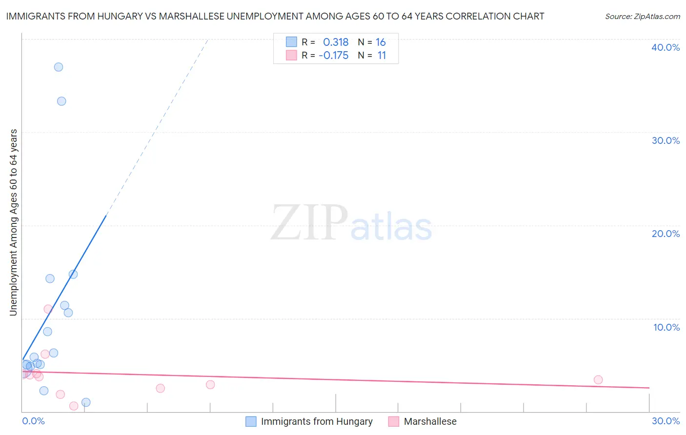 Immigrants from Hungary vs Marshallese Unemployment Among Ages 60 to 64 years